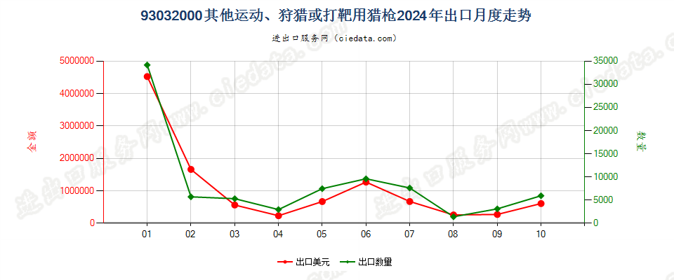 93032000其他运动、狩猎或打靶用猎枪出口2024年月度走势图