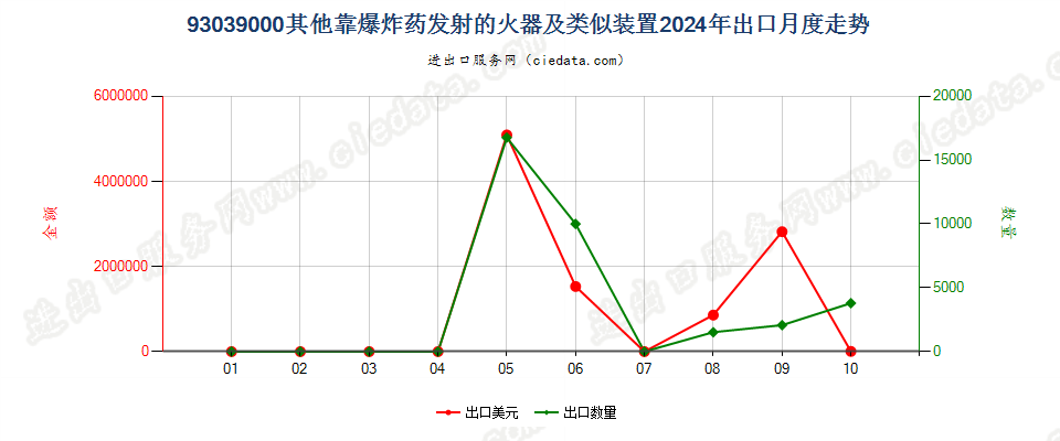 93039000其他靠爆炸药发射的火器及类似装置出口2024年月度走势图