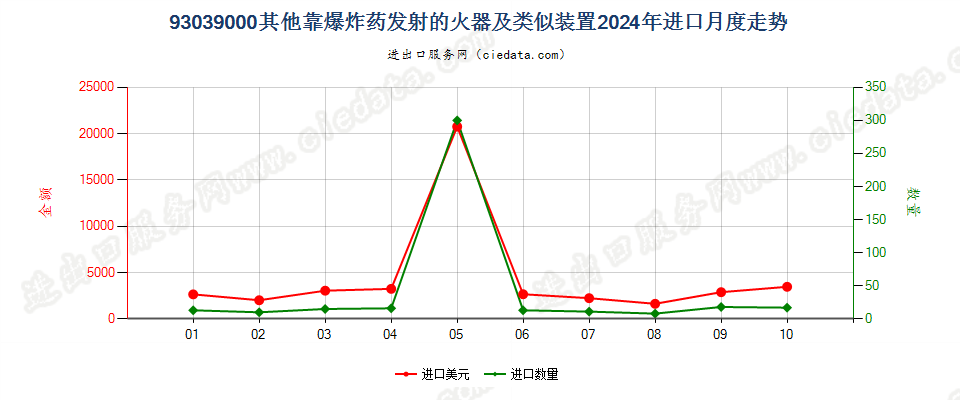 93039000其他靠爆炸药发射的火器及类似装置进口2024年月度走势图