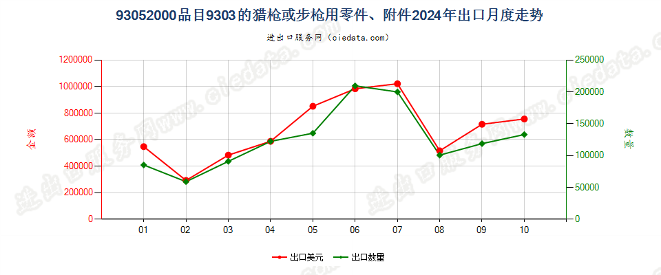 93052000品目9303的猎枪或步枪用零件、附件出口2024年月度走势图
