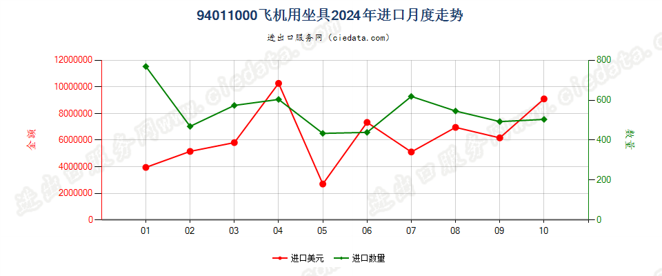 94011000飞机用坐具进口2024年月度走势图