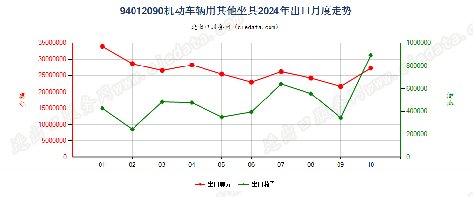 94012090机动车辆用其他坐具出口2024年月度走势图