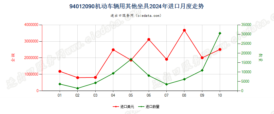 94012090机动车辆用其他坐具进口2024年月度走势图