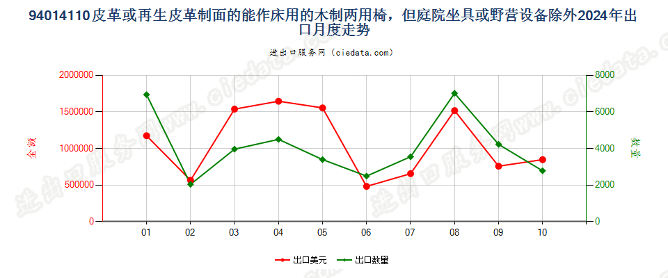 94014110皮革或再生皮革制面的能作床用的木制两用椅，但庭院坐具或野营设备除外出口2024年月度走势图