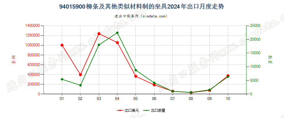 94015900柳条及其他类似材料制的坐具出口2024年月度走势图