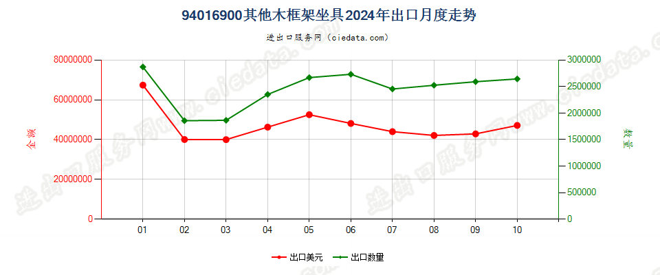 94016900其他木框架坐具出口2024年月度走势图