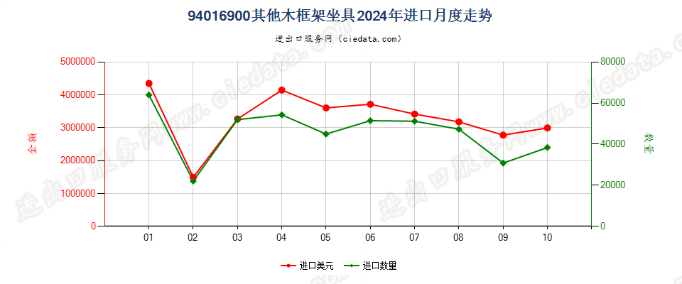 94016900其他木框架坐具进口2024年月度走势图