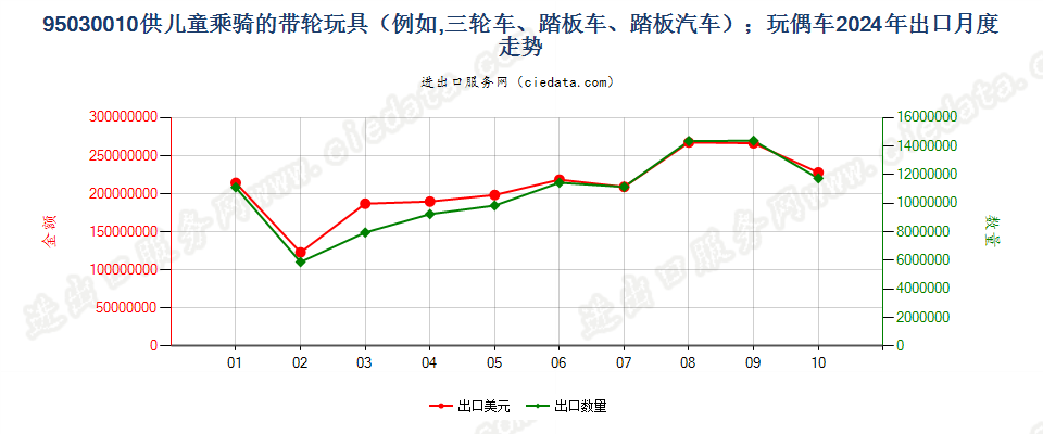 95030010供儿童乘骑的带轮玩具（例如,三轮车、踏板车、踏板汽车）；玩偶车出口2024年月度走势图