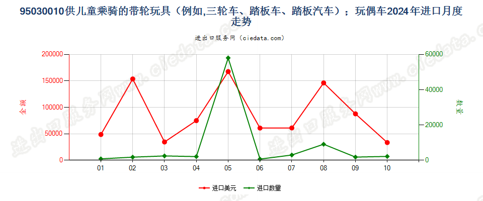 95030010供儿童乘骑的带轮玩具（例如,三轮车、踏板车、踏板汽车）；玩偶车进口2024年月度走势图