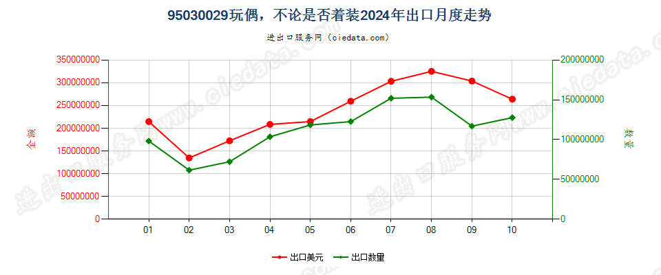 95030029玩偶，不论是否着装出口2024年月度走势图