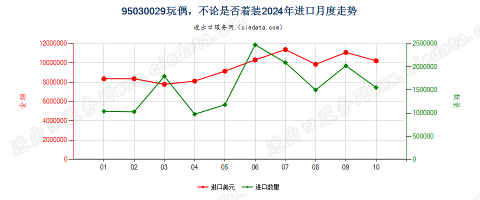 95030029玩偶，不论是否着装进口2024年月度走势图