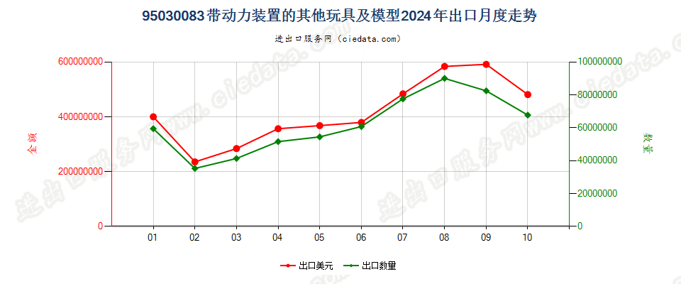 95030083带动力装置的其他玩具及模型出口2024年月度走势图