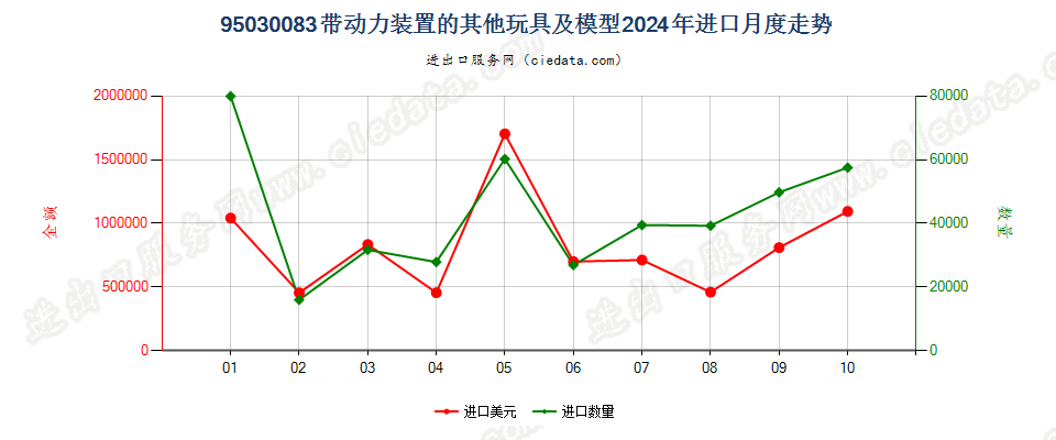 95030083带动力装置的其他玩具及模型进口2024年月度走势图