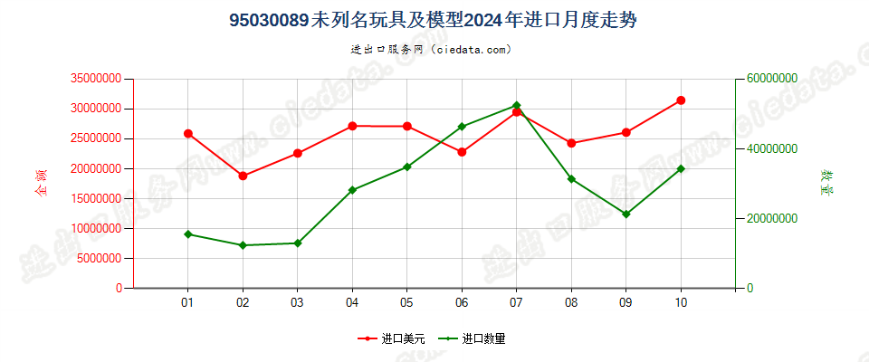 95030089未列名玩具及模型进口2024年月度走势图