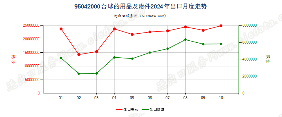 95042000台球的用品及附件出口2024年月度走势图
