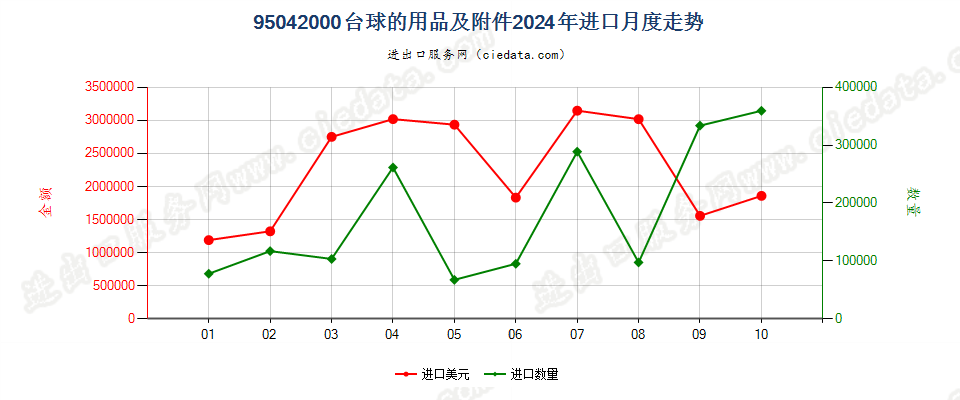 95042000台球的用品及附件进口2024年月度走势图