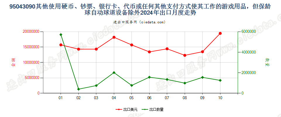 95043090其他使用硬币、钞票、银行卡、代币或任何其他支付方式使其工作的游戏用品，但保龄球自动球道设备除外出口2024年月度走势图