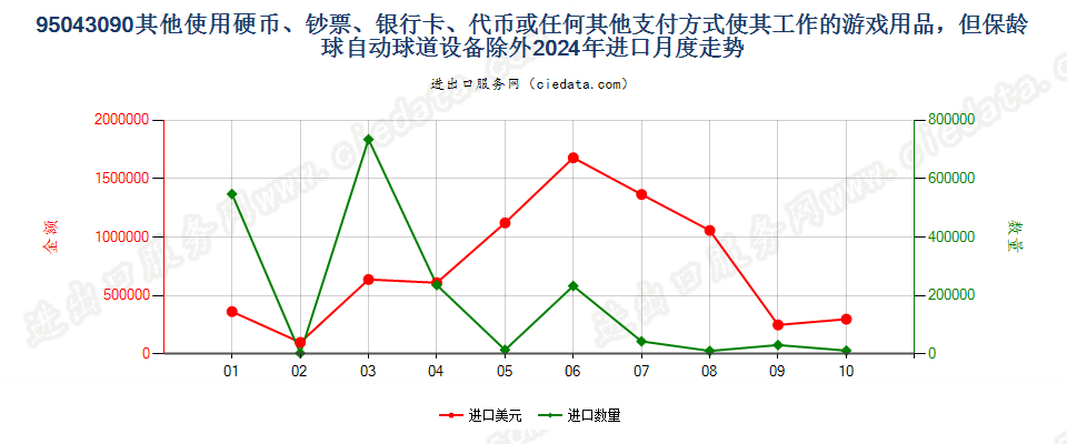 95043090其他使用硬币、钞票、银行卡、代币或任何其他支付方式使其工作的游戏用品，但保龄球自动球道设备除外进口2024年月度走势图