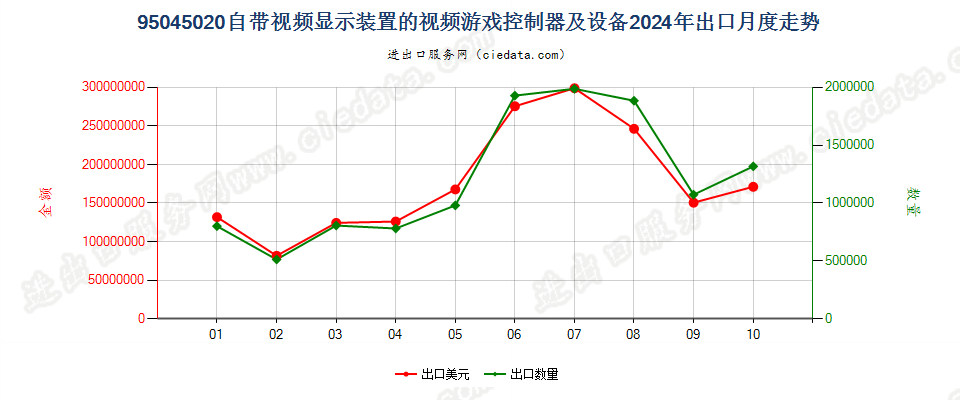 95045020自带视频显示装置的视频游戏控制器及设备出口2024年月度走势图