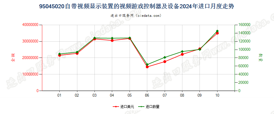 95045020自带视频显示装置的视频游戏控制器及设备进口2024年月度走势图