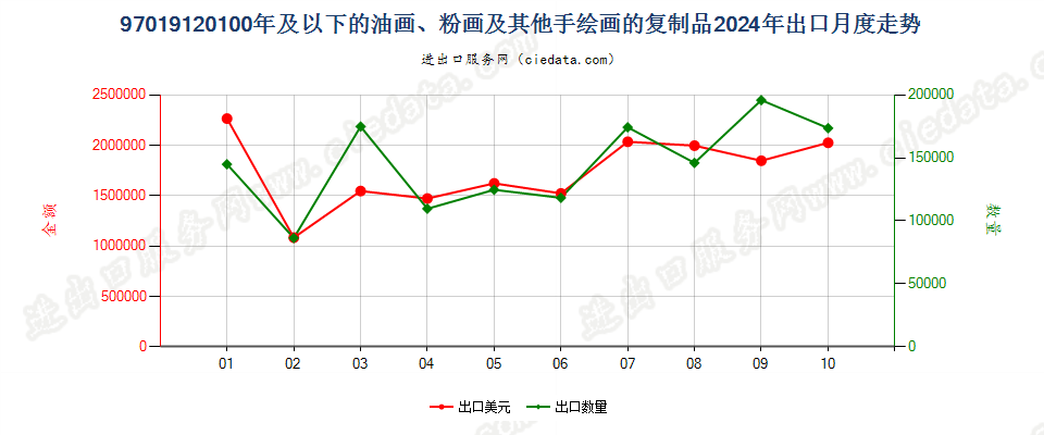 97019120100年及以下的油画、粉画及其他手绘画的复制品出口2024年月度走势图