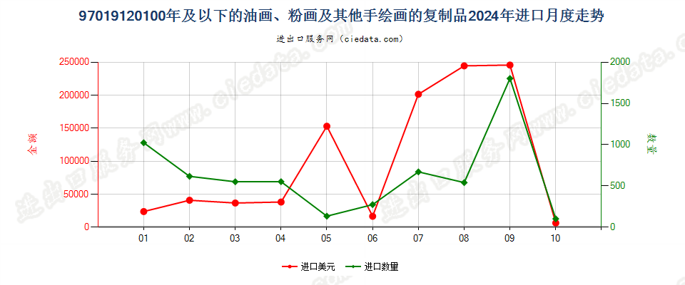 97019120100年及以下的油画、粉画及其他手绘画的复制品进口2024年月度走势图