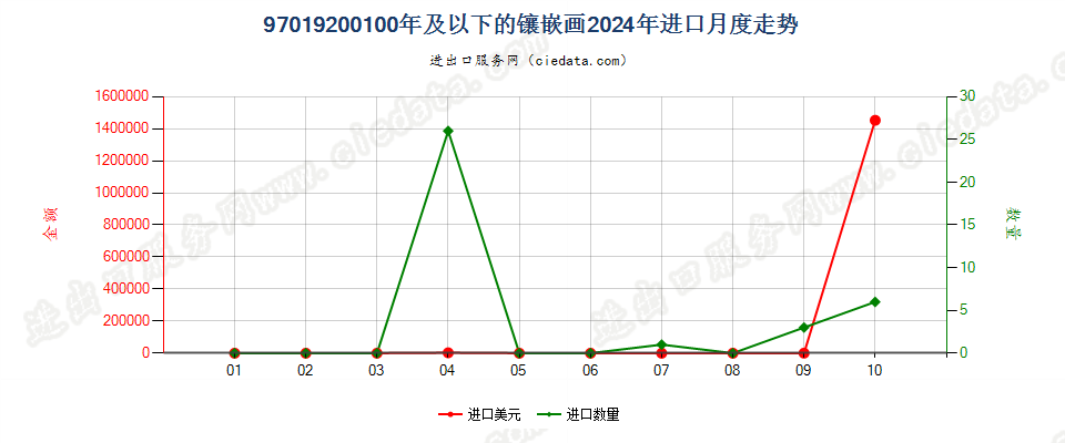 97019200100年及以下的镶嵌画进口2024年月度走势图