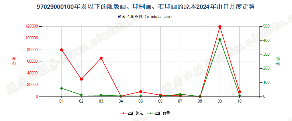 97029000100年及以下的雕版画、印制画、石印画的原本出口2024年月度走势图