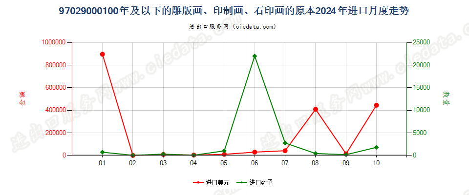 97029000100年及以下的雕版画、印制画、石印画的原本进口2024年月度走势图