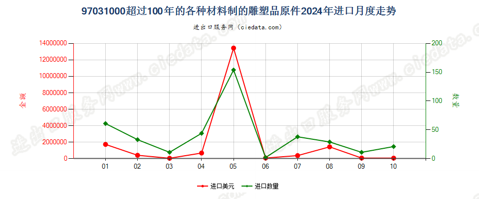 97031000超过100年的各种材料制的雕塑品原件进口2024年月度走势图