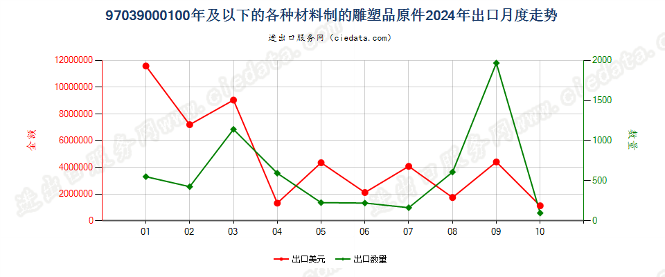 97039000100年及以下的各种材料制的雕塑品原件出口2024年月度走势图