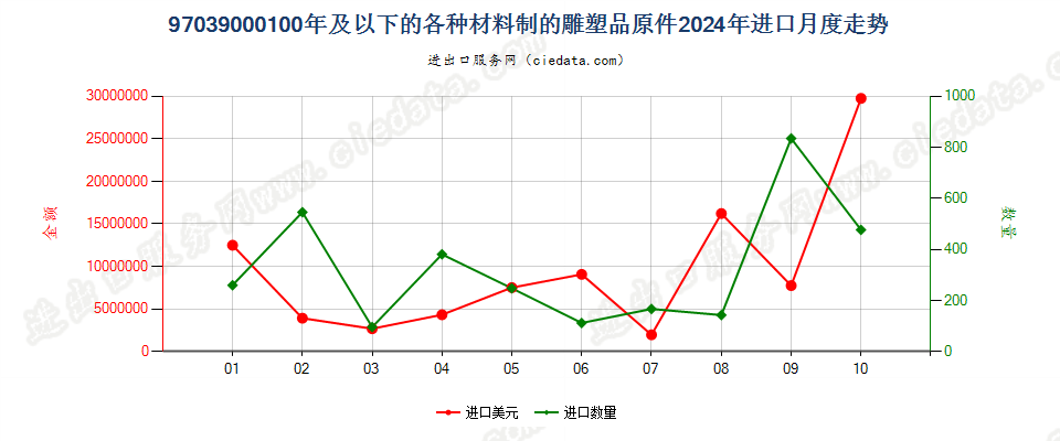 97039000100年及以下的各种材料制的雕塑品原件进口2024年月度走势图
