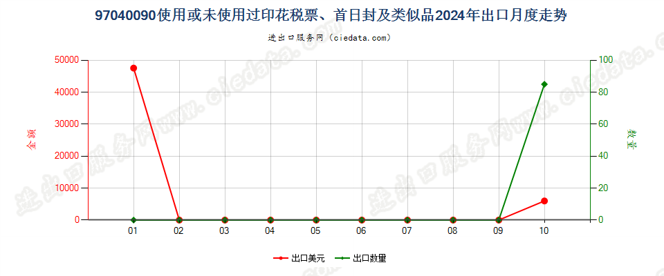 97040090使用或未使用过印花税票、首日封及类似品出口2024年月度走势图