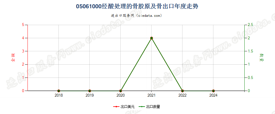 05061000经酸处理的骨胶原及骨出口年度走势图