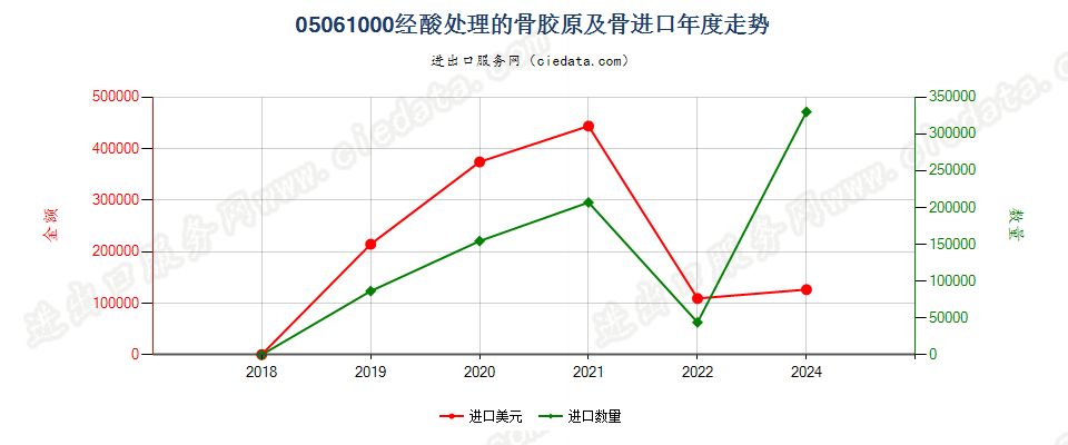 05061000经酸处理的骨胶原及骨进口年度走势图
