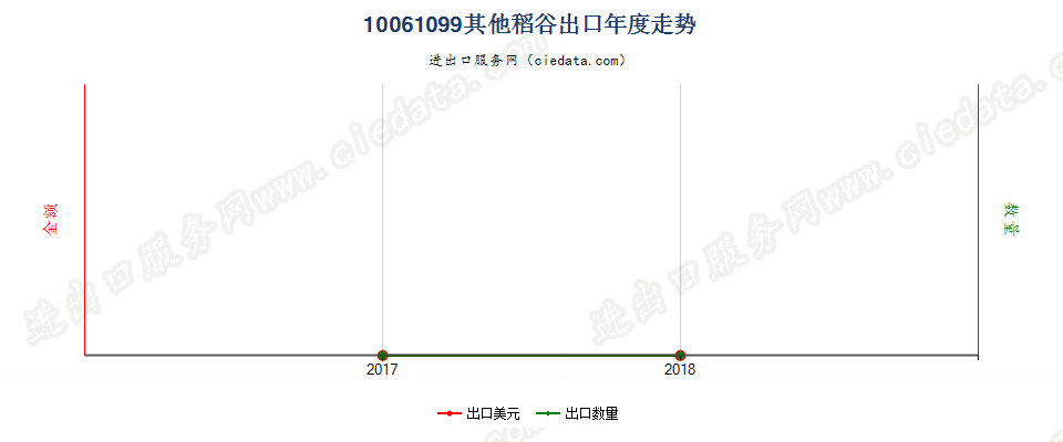 10061099(2019STOP)其他稻谷出口年度走势图