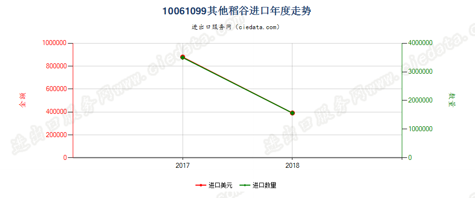 10061099(2019STOP)其他稻谷进口年度走势图