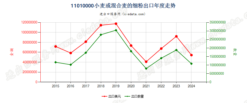 11010000小麦或混合麦的细粉出口年度走势图
