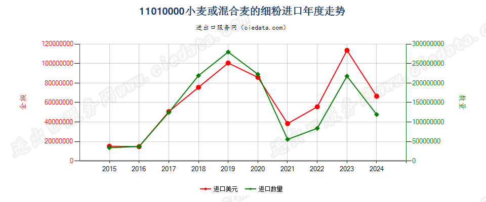 11010000小麦或混合麦的细粉进口年度走势图