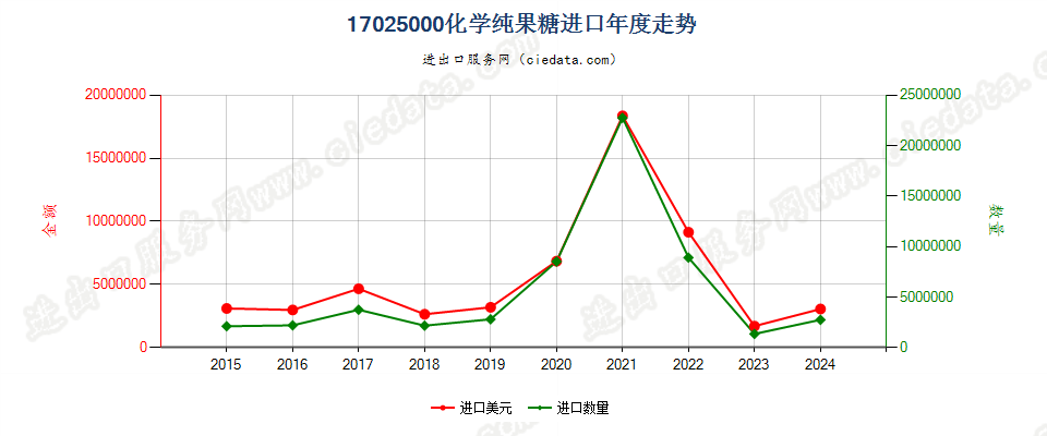 17025000化学纯果糖进口年度走势图