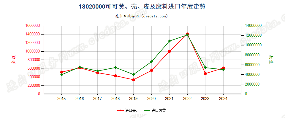 18020000可可荚、壳、皮及废料进口年度走势图