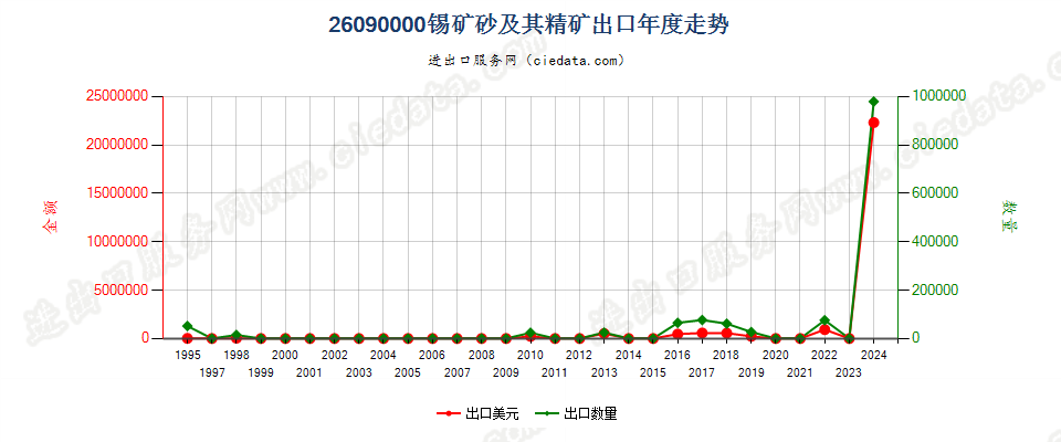 26090000锡矿砂及其精矿出口年度走势图