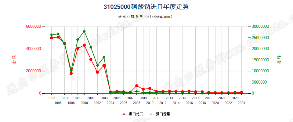 31025000硝酸钠进口年度走势图
