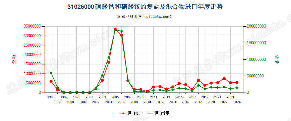 31026000硝酸钙和硝酸铵的复盐及混合物进口年度走势图
