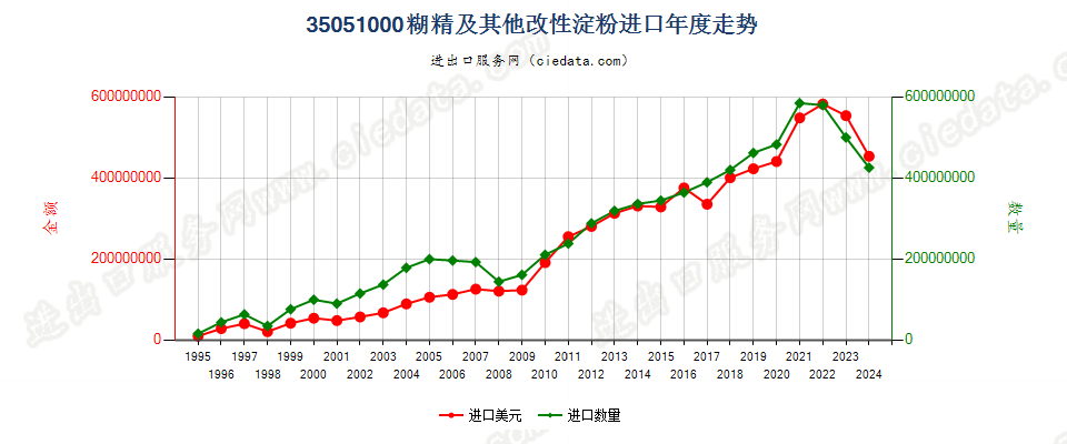 35051000糊精及其他改性淀粉进口年度走势图