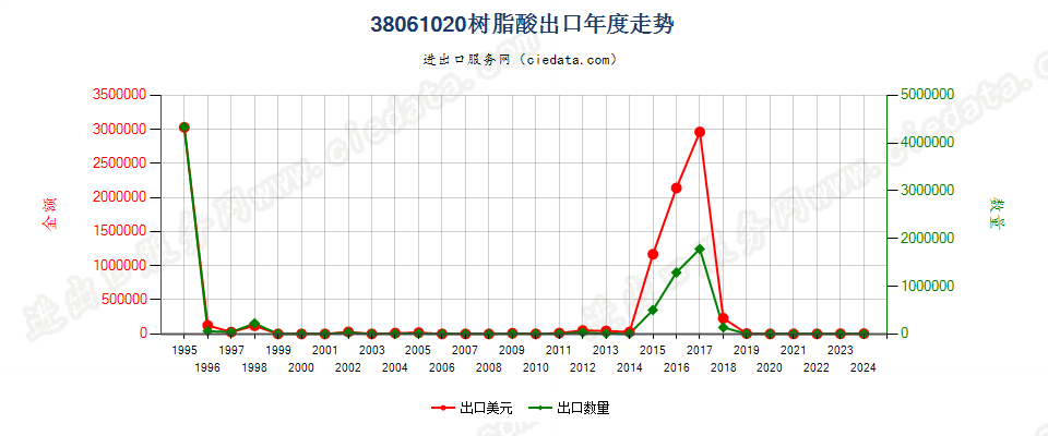 38061020树脂酸出口年度走势图