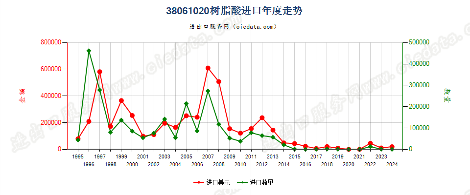38061020树脂酸进口年度走势图