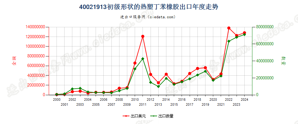 40021913初级形状热塑丁苯橡胶出口年度走势图