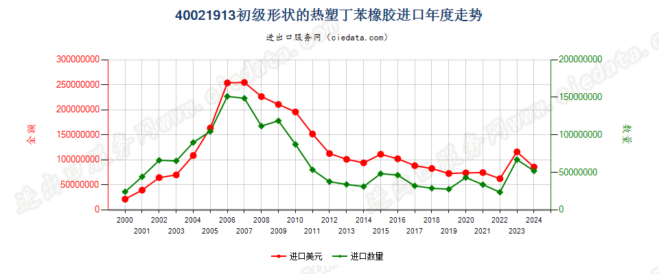 40021913初级形状热塑丁苯橡胶进口年度走势图