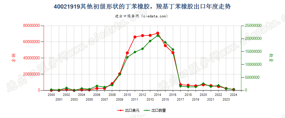 40021919其他初级形状丁苯橡胶及羧基丁苯橡胶出口年度走势图